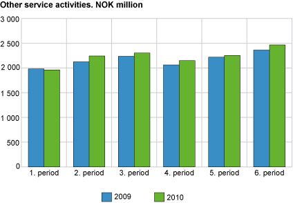 Other service activities. NOK million