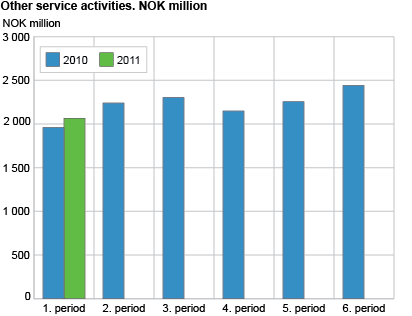 Other service activities. NOK million