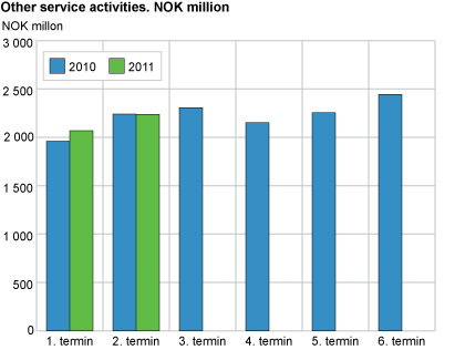 Other service activities. NOK million