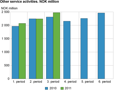 Other service activities. NOK million