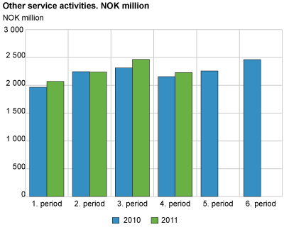 Other service activities. NOK million