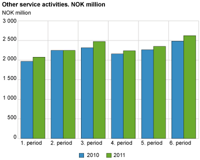 Other service activities. NOK million