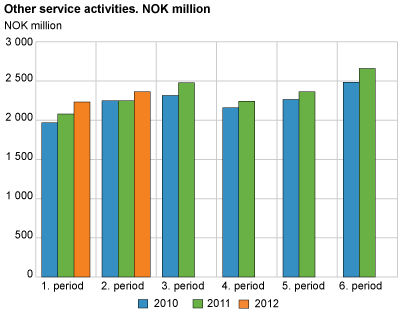 Other service activities. NOK million