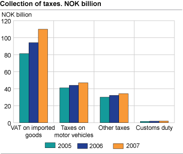 Collection of taxes. NOK billion