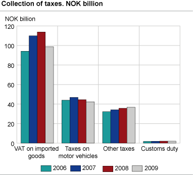 Collection of taxes. NOK billion 