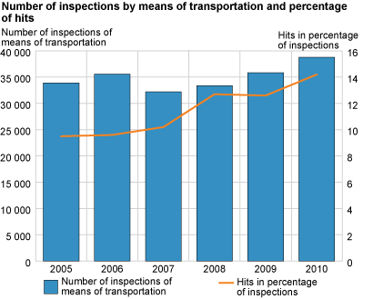 Number of inspections by means of transportation and percentage of hits