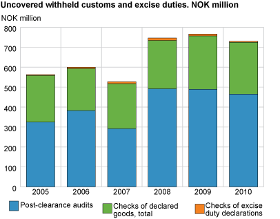 Uncovered withheld customs and excise duties. NOK mill