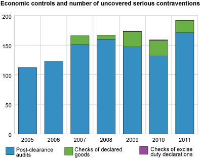 Economic audits and number of revealed serious contraventions 