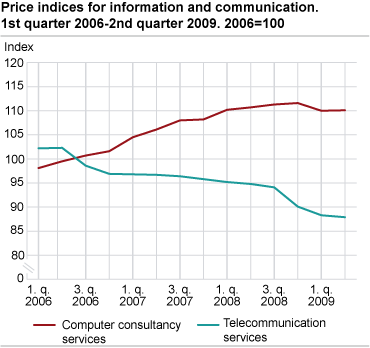 Price indices for information and communication. 1st quarter 2006-2nd quarter 2009. 2006=100 