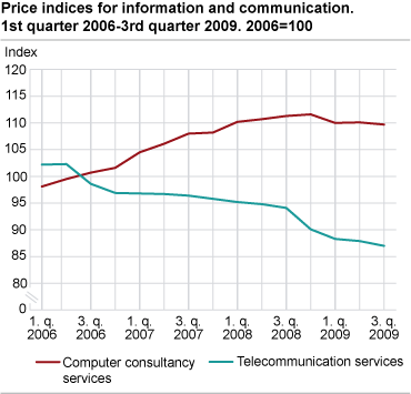 Price indices for information and communication. 1st quarter 2006-3rd quarter 2009. 2006=100 