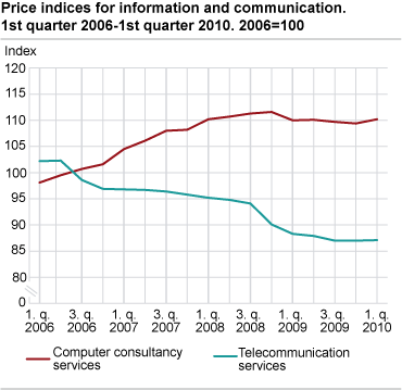 Price indices for information and communication. 1st quarter 2006-1st quarter 2010. 2006=100 