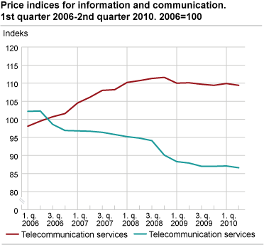 Price indices for information and communication. 1st quarter 2006-2nd quarter 2010. 2006=100 