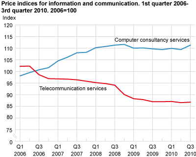 Price indices for information and communication. 1st quarter 2006-3rd quarter 2010. 2006=100 