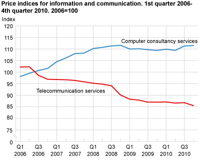 Price indices for information and communication. 1st quarter 2006-4th quarter 2010. 2006=100 