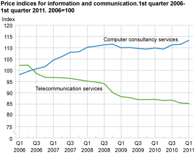 Price indices for information and communication. 1st quarter 2006-1st quarter 2011. 2006=100 
