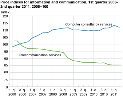 Price indices for information and communication. 1st quarter 2006-2nd quarter 2011. 2006=100 