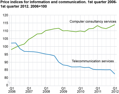 Price indices for information and communication. 1st quarter 2006-1st quarter 2012. 2006=100 