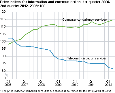 Price indices for information and communication. 1st quarter 2006-1st quarter 2012. 2006=100 