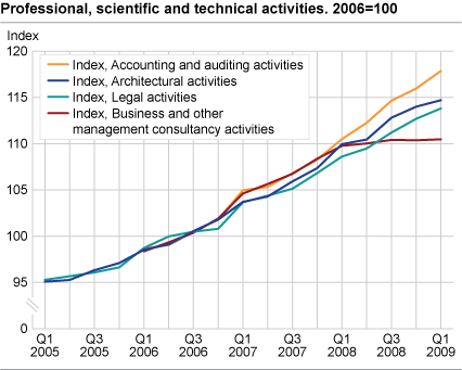 Business activities, price indices. 2006=100