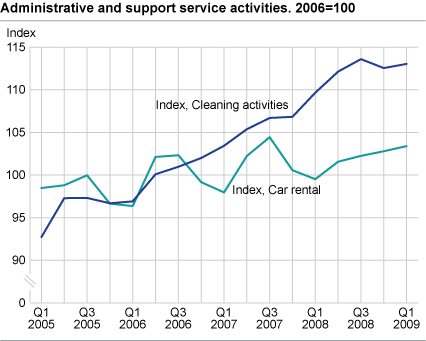 Business activities, price indices. 2006=100