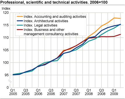 Business activities, price indices. 2006=100