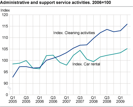 Business activities, price indices. 2006=100