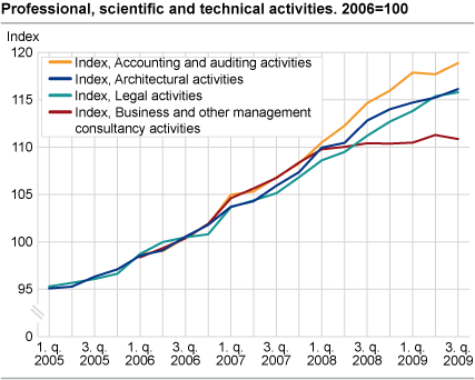 Business activities, price indices.  2006=100