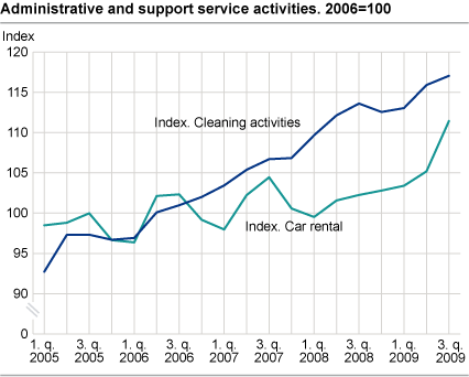 Business activities, price indices.  2006=100