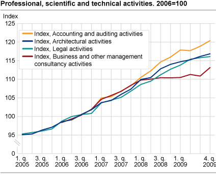 Business activities, price indices. 2006=100