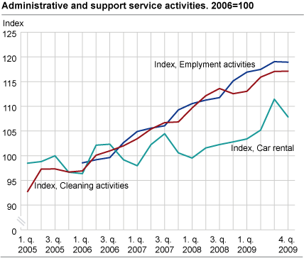 Business activities, price indices. 2006=100