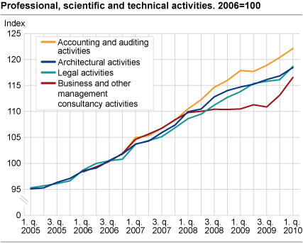 Business activities, price indices. 2006=100