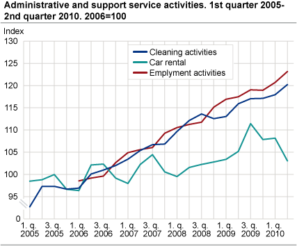 Business activities, price indices.. 2006=100 