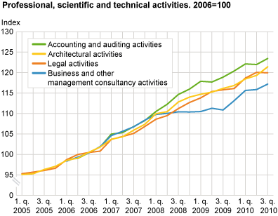 Business activities, price indices. 2006=100