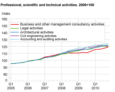 Business activities, price indices. 2006=100