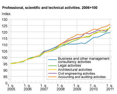 Business activities, price indices. 2006=100