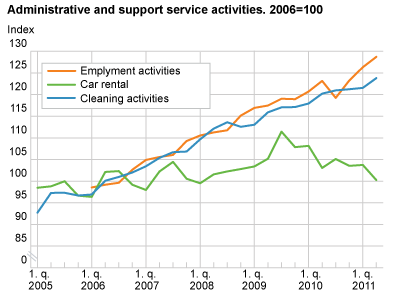 Business activities, price indices. 2006=100 