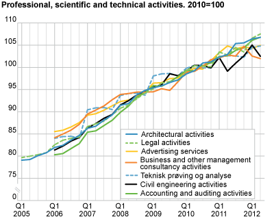 Business activities, price indices. 2010=100