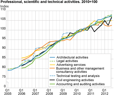 Professional, scientific and technical activities. 2010=100