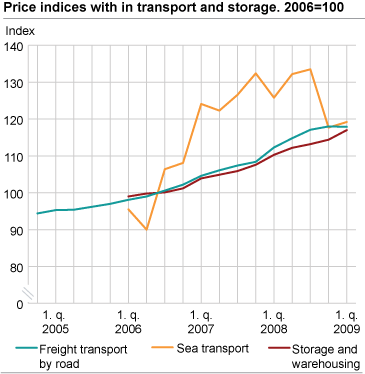 Price indices for industries within transport and storage. 2006=100. 
