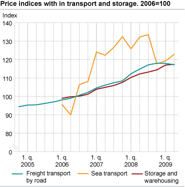 Price indices for industries within transport and storage. 2006=100 