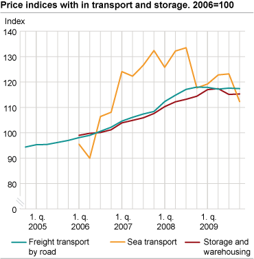 Price indices for industries within transport and storage. 2006=100. 