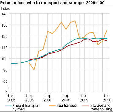 Price indices for industries within transport and storage. 2006=100. 
