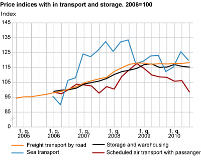 Price indices for industries within transport and storage. 2006=100. 