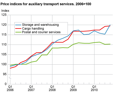 Price indices for auxiliary transport services. 2006=100
