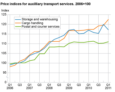 Price indices for transport and storage. 2006=100