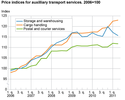 Transport and storage, price indices. 2006=100
