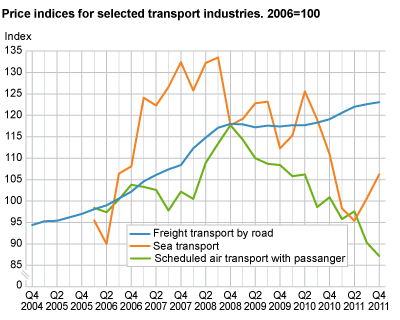 Price indices for selected transport industries. 2006=100