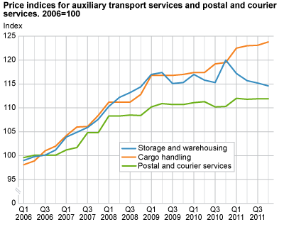 Price indices for auxiliary transport services and postal and courier services. 2006=100