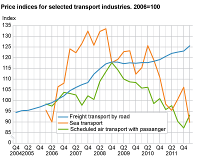 Price indices for selected transport industries. 2006=100