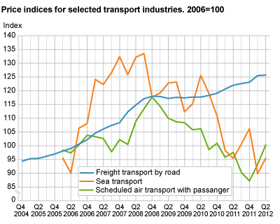Price indices for selected transport industries. 2006=100